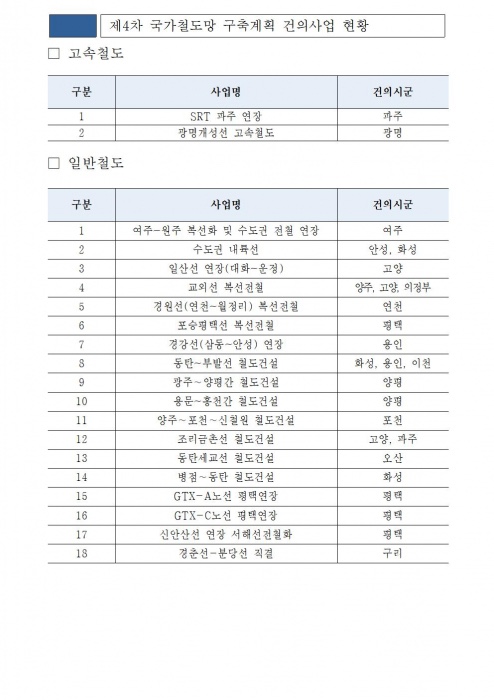  경기도 4차 국가철도망 철도계획