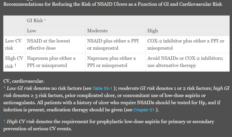 진통소염제와 심혈관 위험, NSAIDs and cardiovascular risk : 네이버 블로그