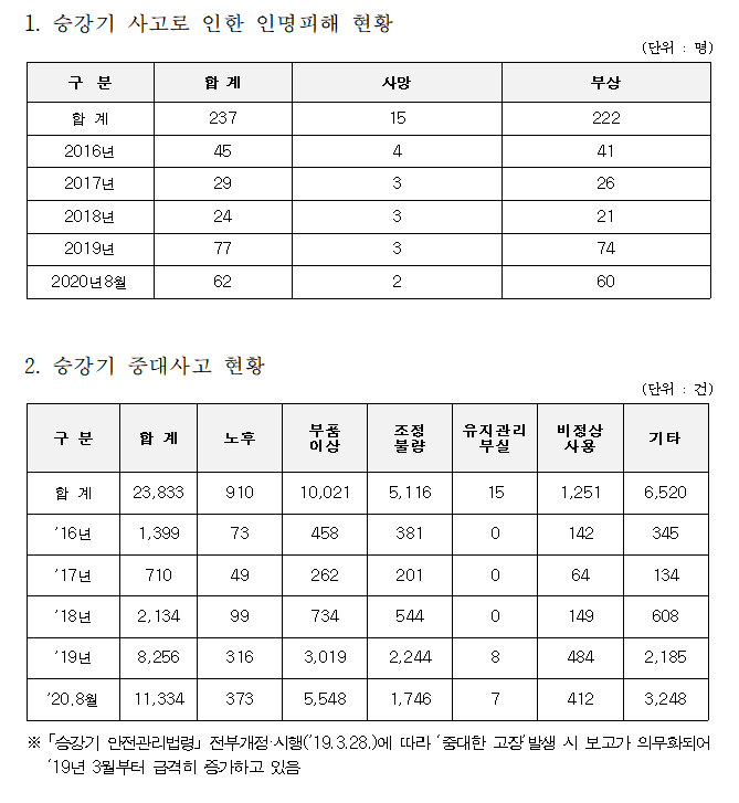 승강기 고장으로 인한 사망사고. 5년간 15명 사망