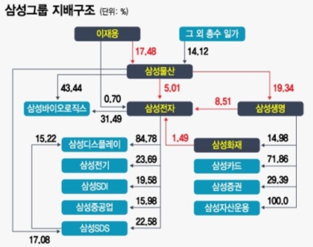 삼성그룹 지배구조 개편 수혜주 삼성물산 주도주 주가 전망