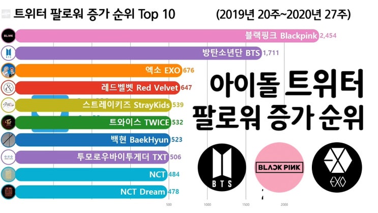 아이돌 트위터 팔로워 증가 순위 Top 10 (블랙핑크, 방탄소년단, 레드벨벳)