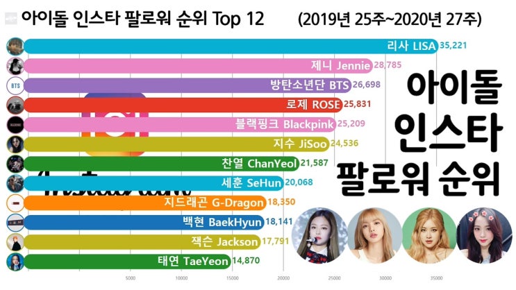  아이돌 인스타 팔로워 순위 Top 12 (블랙핑크, BTS, 엑소, 지디)