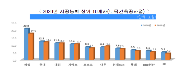  건설사 도급순위