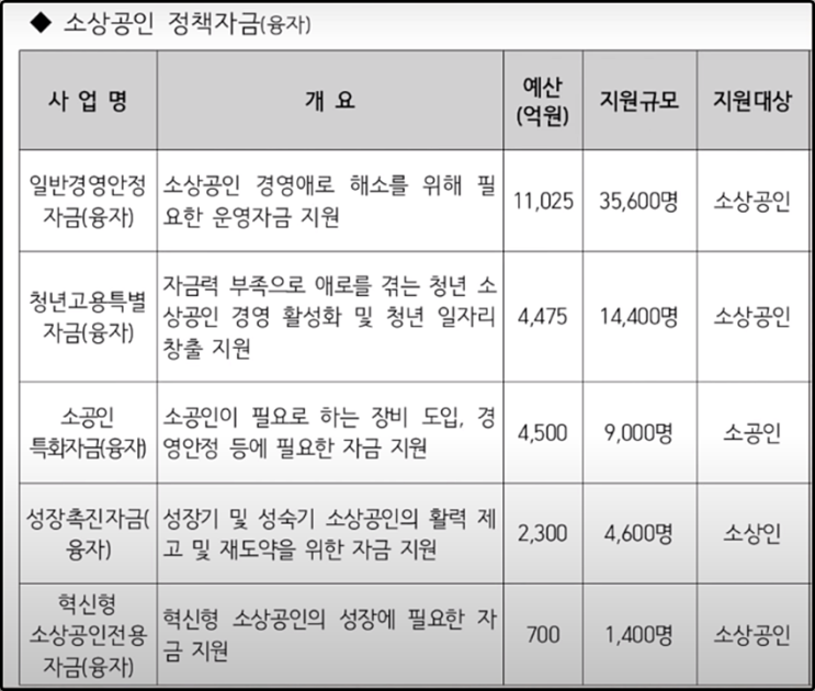  소상공인과 자영업자를 위한 10가지 지원 제도[신청해야 받는다]