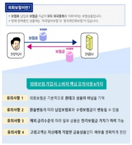 "환율 내리면 보험금 줄어"…외화보험 소비자경보 "환율 내리면 보험금 줄어"…외화보험 소비자경보