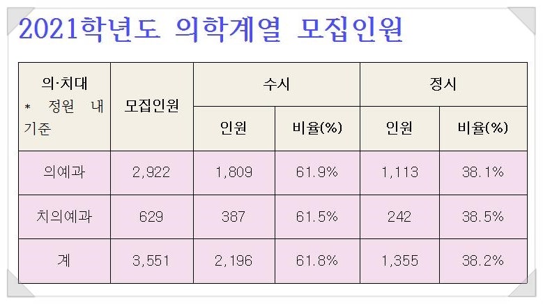 2021 의대 수시 경쟁률 치대 정시컷 가늠 서울대 연세대 경희대 가톨릭대 이대 성대 울산대 등 : 네이버 블로그 2021 의대 수시 경쟁률 치대 정시컷 가늠 서울대 연세대 경희대 가톨릭대 이대 성대 울산대 등 : 네이버 블로그