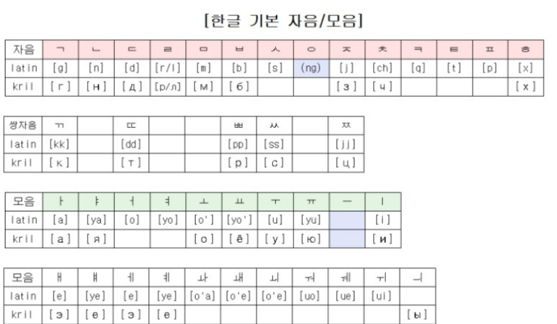 한글 자음 모음, 천천히 공부해볼까요? : 네이버 블로그