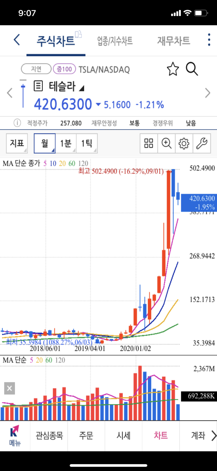  전기차, 자율주행 자동차 관련 주식에 대하여