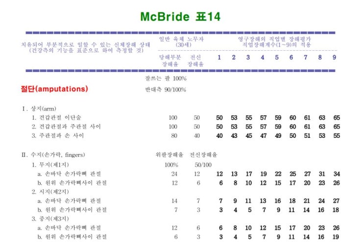법원 "대한의학회 기준으로 장애율 평가" 첫 판결 법원 "대한의학회 기준으로 장애율 평가" 첫 판결