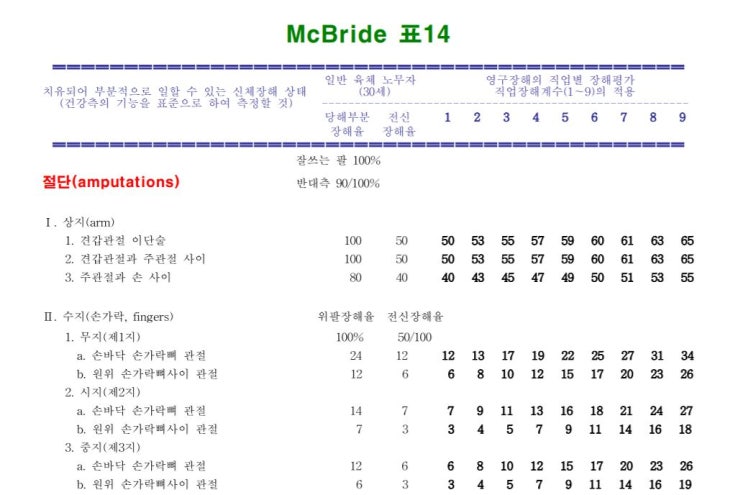 법원 "대한의학회 기준으로 장애율 평가" 첫 판결