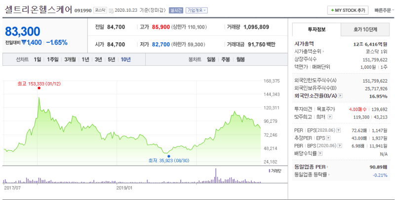 ì…€íŠ¸ë¦¬ì˜¨ ì£¼ê°€ ì „ë§ ì£¼ì‹ ê¸°ì—… ë¶„ì„ 1 ì—­ì‚¬ ë„¤ì´ë²„ ë¸