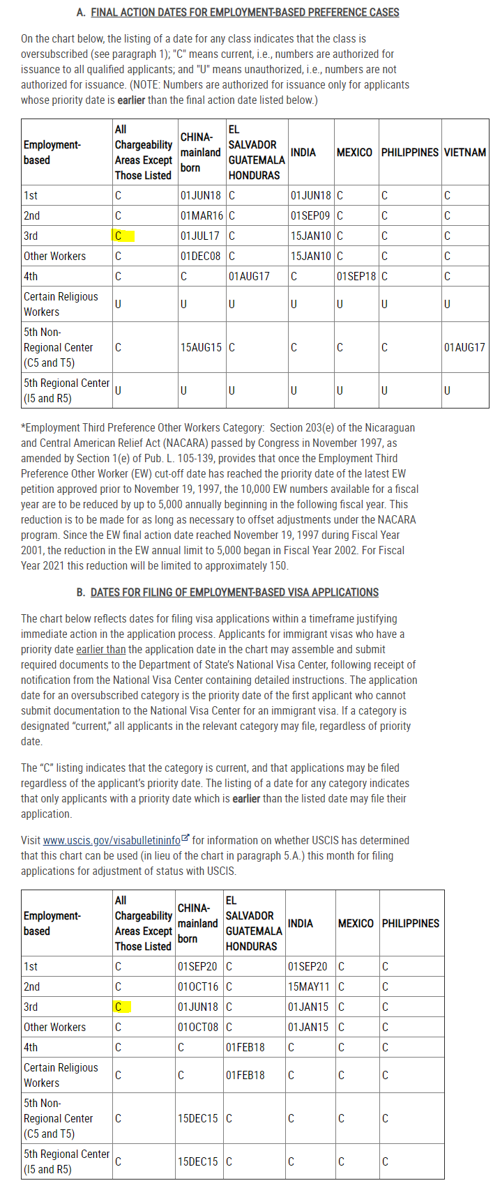 Visa bulletin for oct 2020 