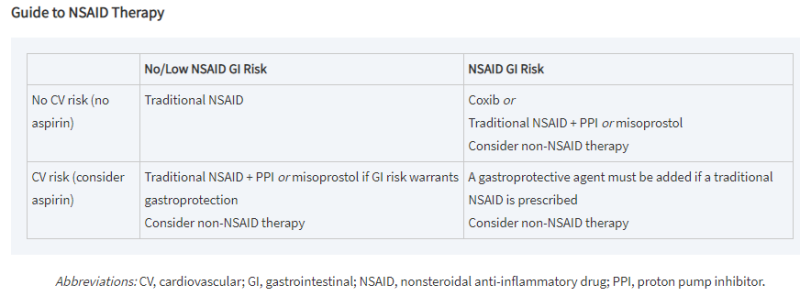 진통소염제와 심혈관 위험, NSAIDs and cardiovascular risk : 네이버 블로그