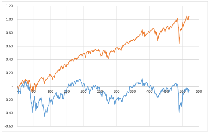  Eurostoxx50  vs  S&P500 지수간 스프레드 관찰
