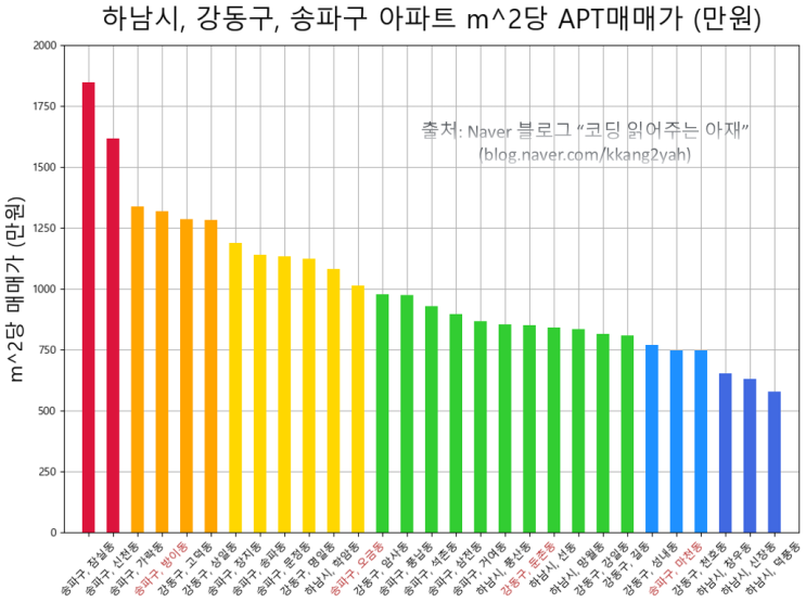 [부동산 데이터과학 #8] 하남 감일지구내 감일 푸르지오 마크베르 분양 관련 인근 하남시, 송파구, 강동구 아파트 매매가 그려보기 (KB 시세통계 엑셀 활용 ^^)