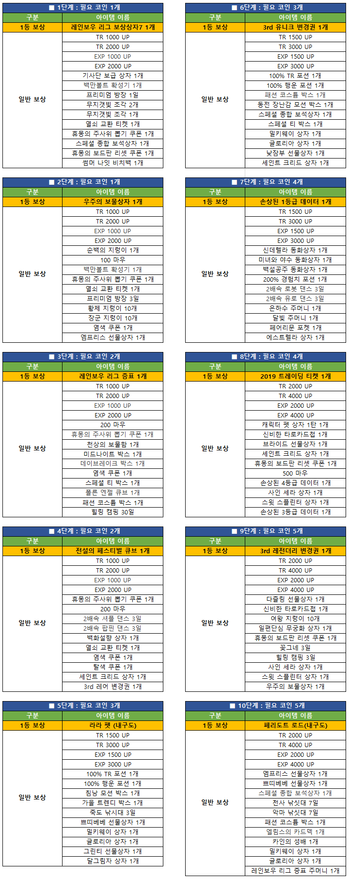 테일즈런너 히야삐] 네 운을 시험해 봐, 이벤트 뽑기판! : 네이버 블로그