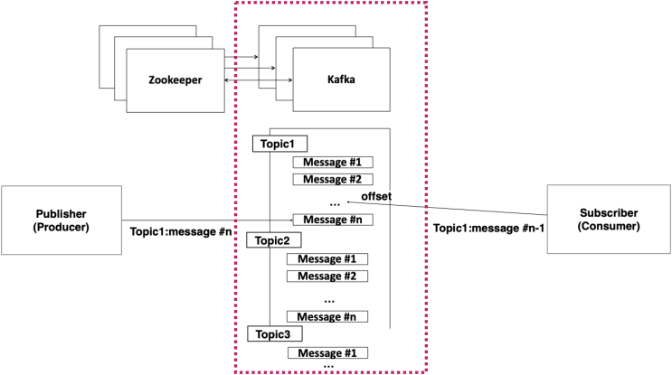  Apache Kafka란