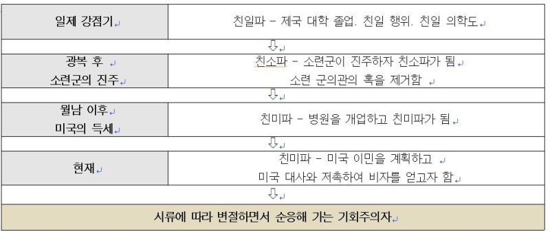 현대소설] 꺼삐딴 리, 전광용 - 해석, 해설, 정리, 기출 추가 문제 : 네이버 블로그