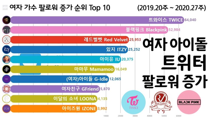 여자 아이돌 트위터 팔로워 증가 순위 Top 10 (트와이스, 블랙핑크, 레드벨벳)