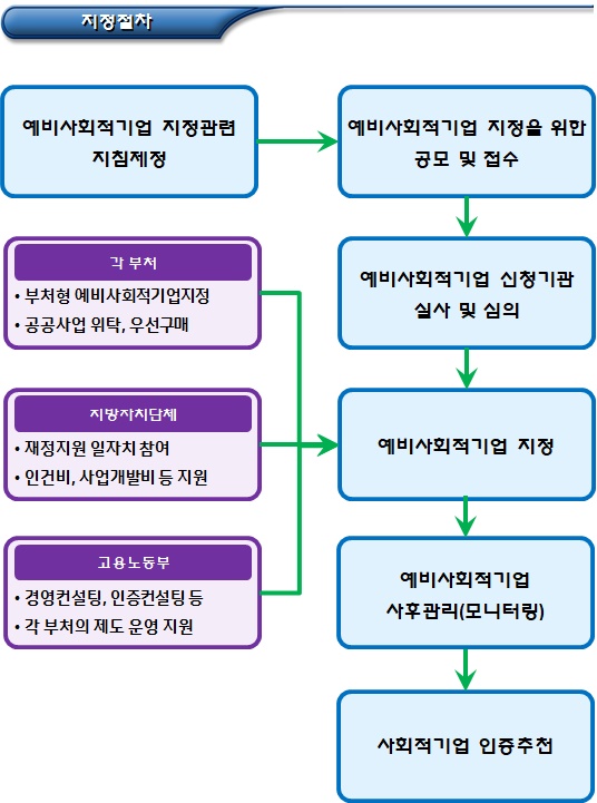 부처형 예비사회적기업 사업추진 체계