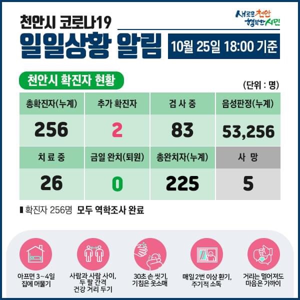 천안시 코로나19 확진자 2명 발생