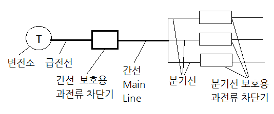 간선, 분기선 회로의 용어