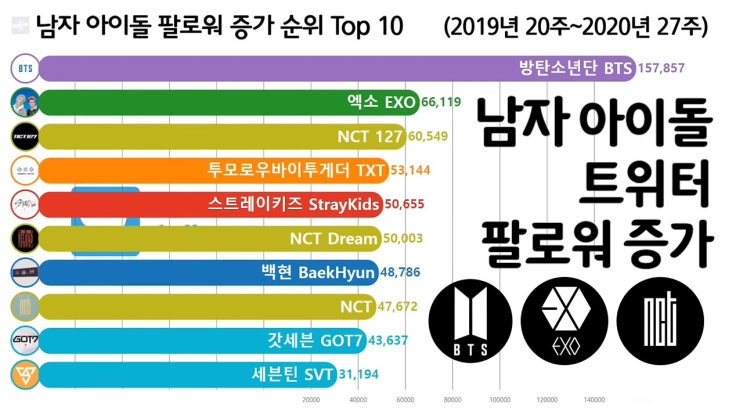남자 아이돌 트위터 팔로워 증가 순위 Top 10 (BTS, 엑소, NCT)
