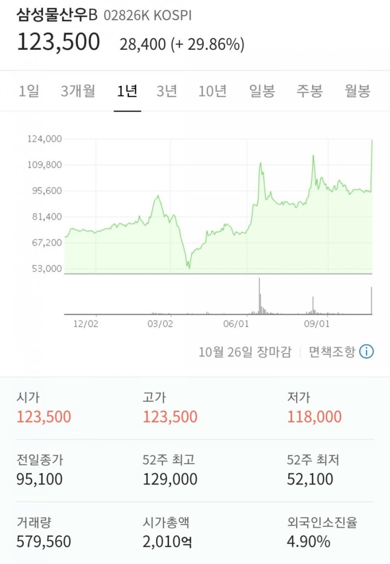 오늘의 상한가 : 삼성물산우B 아남전자 호텔신라우 주가 및 전망은? : 네이버 블로그