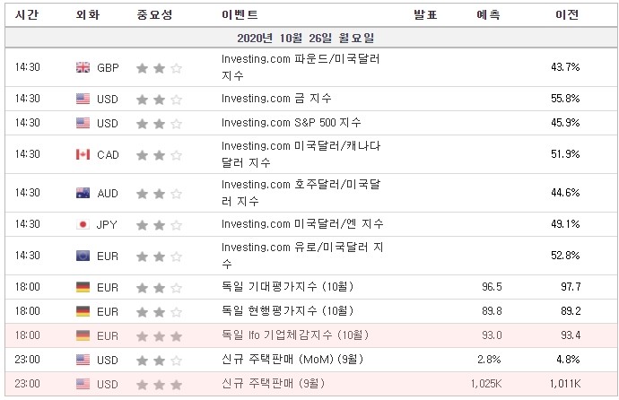 [20.10.26 경제지표] 독일 Ifo 기업체감지수 · 미국 신규 주택판매