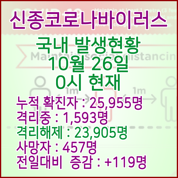  코로나19(코로나바이러스) 10월 26일 0시 국내(해외포함) 발병 25,955명 / 23,905명 완치 격리해제 / 사망자 457명
