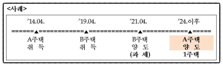  2021.1.1. 시행되는 (일시적2주택 등) 비과세 판정 보유기간 기산
