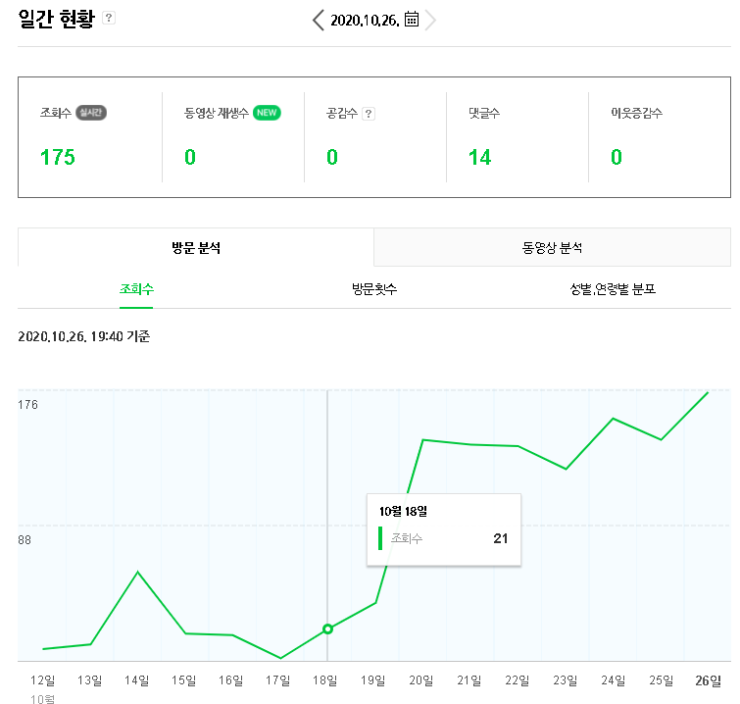  블로그 포스팅 조회수 주저리
