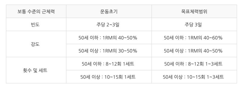 1RM 스트렝스 계산기 뜻 표 측정 : 네이버 블로그
