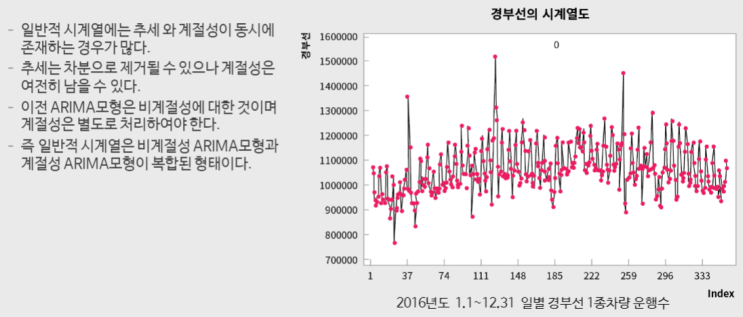  계절성 ARIMA - 계절성 차분, 계절성 ARIMA 모형의 모형화, ARIMA 모형의 ACF의 계산, 추정
