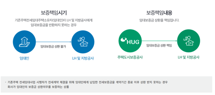  HUG 전세보증보험 이해