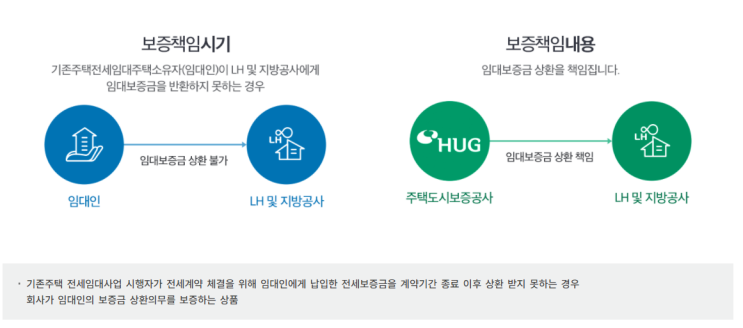 HUG 전세보증보험 이해