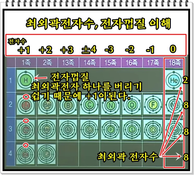  원소주기율표 20(족, 주기) 쉽게 외우기