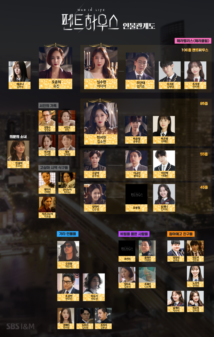  SBS드라마'펜트하우스' 줄거리&인물관계도 정리!