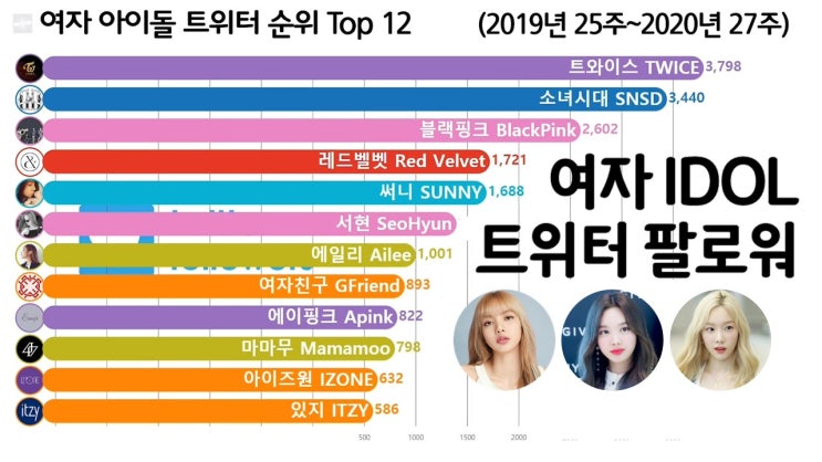 여자 아이돌 트위터 팔로워 순위 Top 10 (트와이스, 블랙핑크, 레드벨벳)