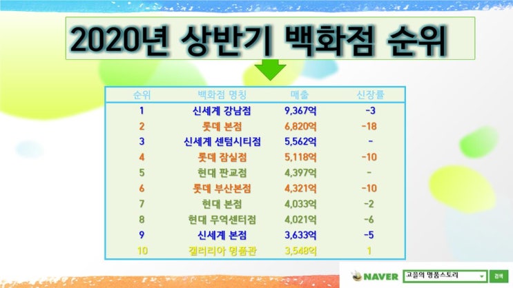  백화점 순위/ 코로나 2020상반기  백화점 실적순위 [고을의 명품스토리]