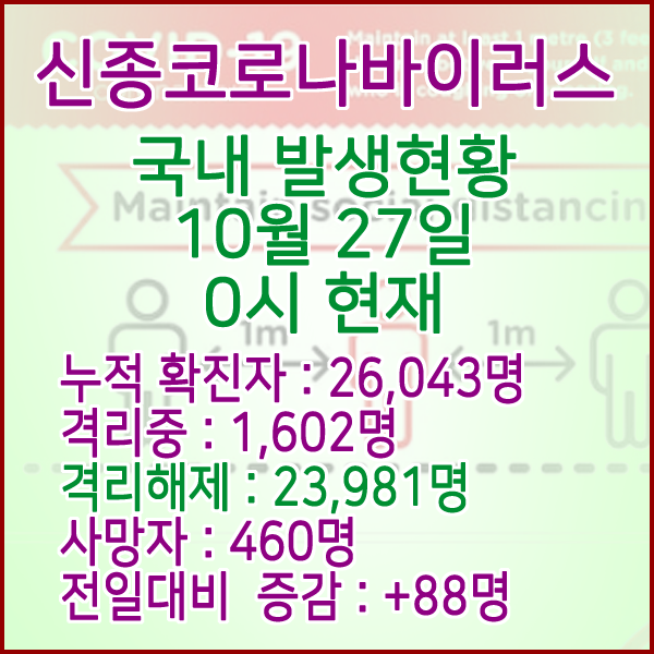  코로나19(코로나바이러스) 10월 27일 0시 국내(해외포함) 발병 26,043명 / 23,981명 완치 격리해제 / 사망자 460명