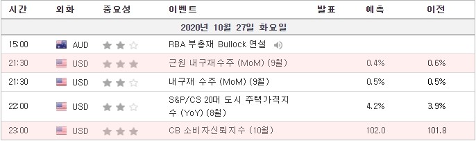 [20.10.27 경제지표] 미국 근원 내구재수주 · 미국 CB 소비자신뢰지수