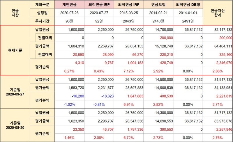 노후대비 퇴직연금(연금저축펀드IRP퇴직연금DC형) 9월 결산