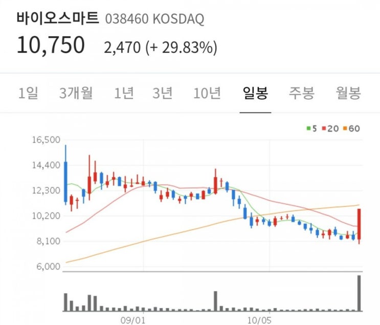  바이오스마트 에스와이 코데즈컴바인 휘닉스소재 대성파인텍 주가는?