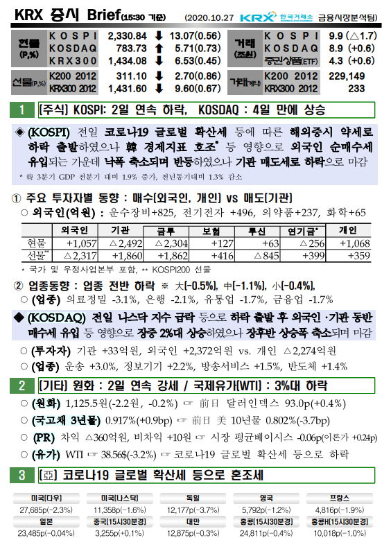 10/27 오늘의 증시브리핑 10/27 오늘의 증시브리핑