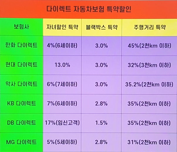 다이렉트자동차보험가격 및 동부화재자동차보험환급 알아보고 나의자동차보험 구성하자 : 네이버 블로그