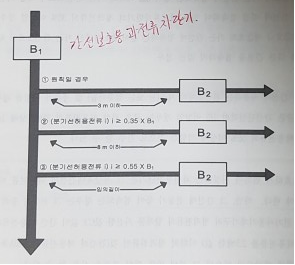 간선 및 분기회로 (개폐기 및 과전류 차단기 시설)