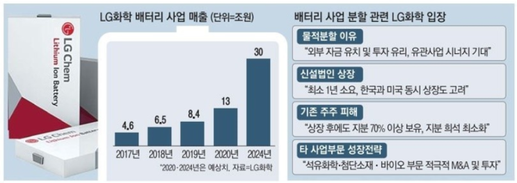 LG화학 물적분할 ! 반대하는 국민연금 !? ( 2차 전지 배터리 대장 주식 재테크)