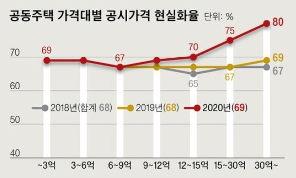 1주택자 재산세 늘어난다. 공시가현실화  90%까지 인상