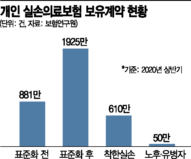 실손보험료 차등제 '딜레마'…가입자도 업계도 '외면' 실손보험료 차등제 '딜레마'…가입자도 업계도 '외면'